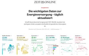 Cover: Energiemonitor: Die wichtigsten Daten zur Energieversorgung – täglich aktualisiert | ZEIT ONLINE