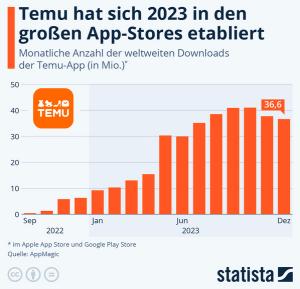 Cover: Infografik: Temu hat sich 2023 in den großen App-Stores etabliert | Statista