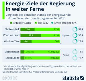 Cover: Infografik: Energie-Ziele der Regierung in weiter Ferne | Statista