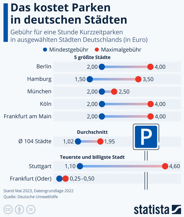 Cover: Infografik: Was kostet Parken in Deutschland | Statista