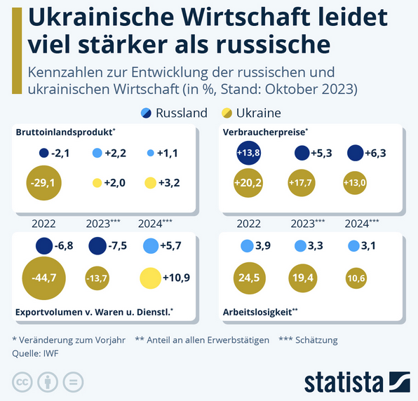 Cover: Infografik: Ukrainische Wirtschaft leidet viel stärker als russische | Statista