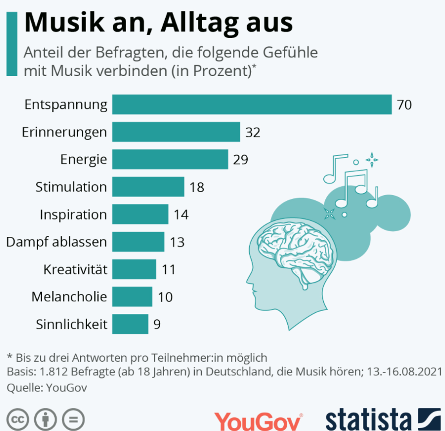 Cover: Funktionen des Musikhörens - Infografik