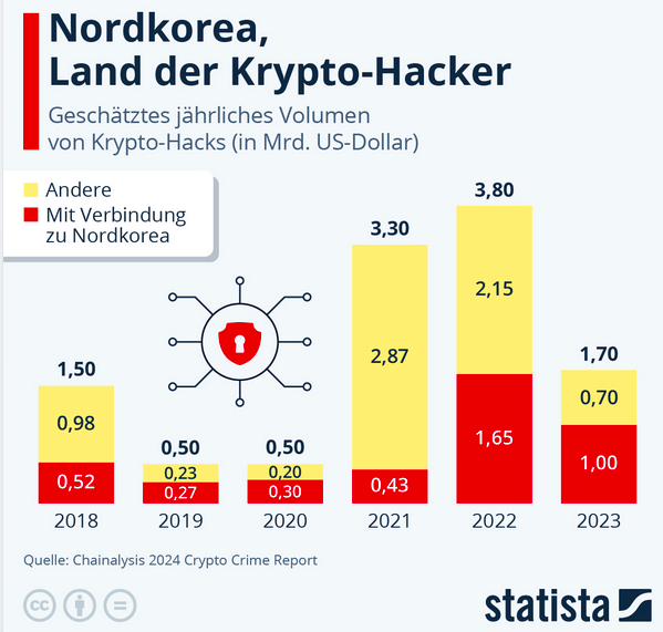Cover: Infografik: Wer profitiert von Krypto-Hacks? | Statista