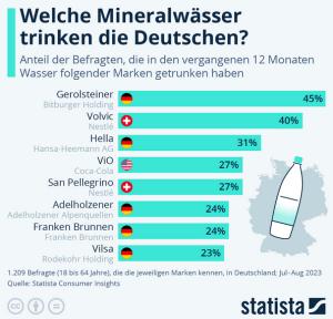 Cover: Infografik: Welche Mineralwässer trinken die Deutschen? | Statista
