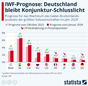 Cover: Infografik: IWF-Prognose: Deutschland bleibt Konjunktur-Schlusslicht | Statista