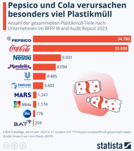 Cover: Infografik: Pepsico und Cola verursachen besonders viel Plastikmüll | Statista