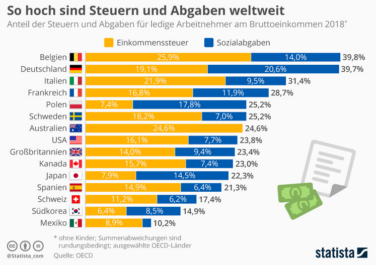 Cover: Infografik: Steuern und Abgaben in Deutschland besonders hoch | Statista