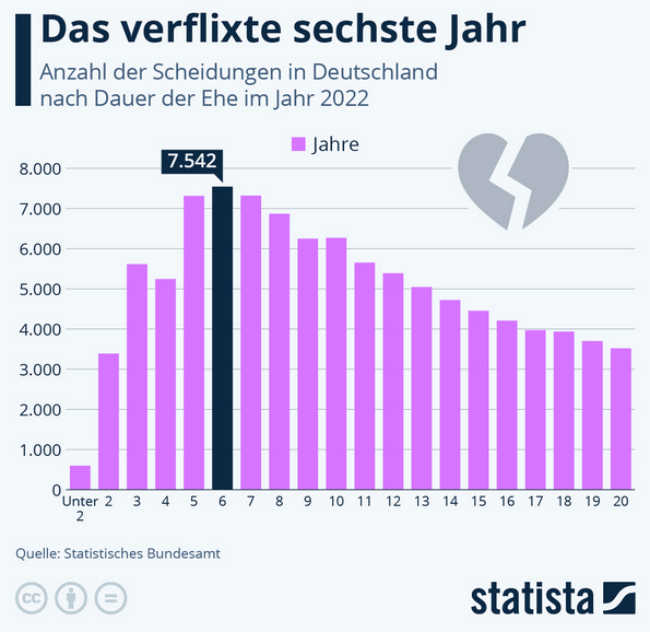 Cover: Infografik: Das verflixte sechste Jahr | Statista