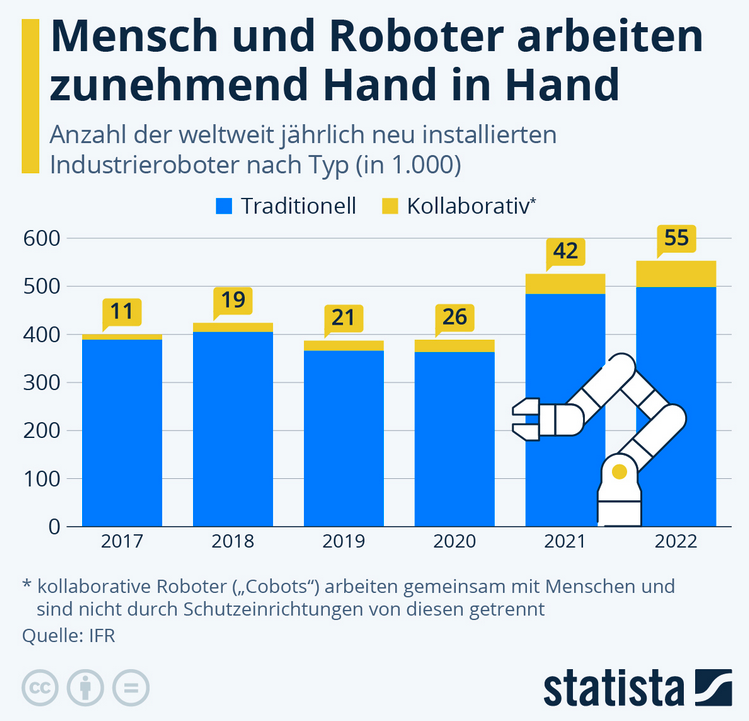 Cover: Infografik: Mensch und Roboter arbeiten zunehmend Hand in Hand | Statista