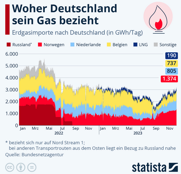 Cover: Infografik: Woher Deutschland sein Gas bezieht | Statista