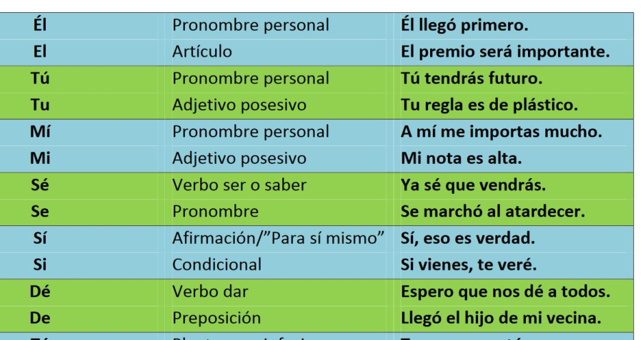 Cover: Reglas básicas de acentuación en español