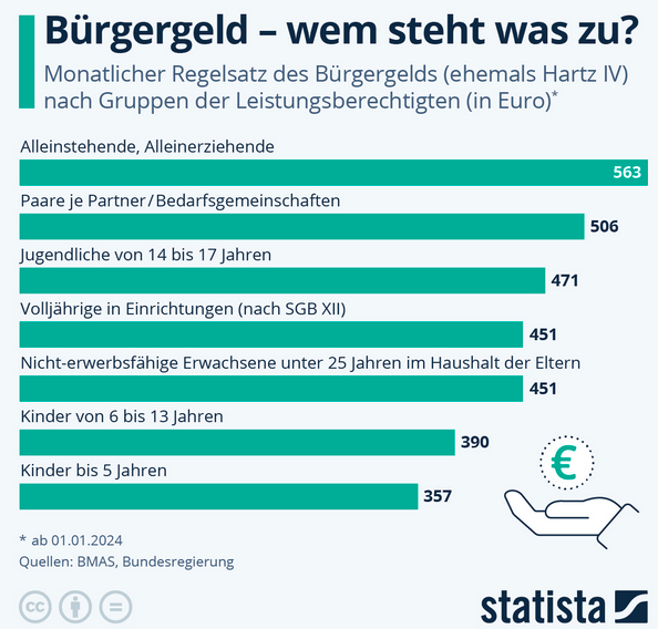 Cover: Infografik: Bürgergeld – wem steht was zu? | Statista