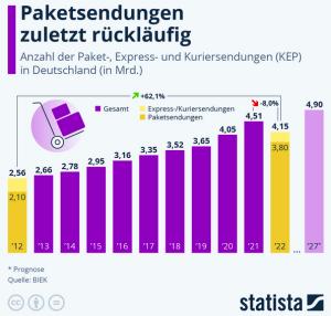 Cover: Infografik: Paketsendungen zuletzt rückläufig | Statista