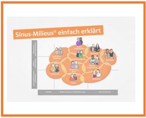 Cover: Sinus-Milieus Deutschland - SINUS-Institut