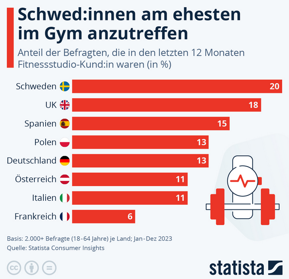 Cover: Infografik: Schwed:innen am ehesten im Gym anzutreffen | Statista