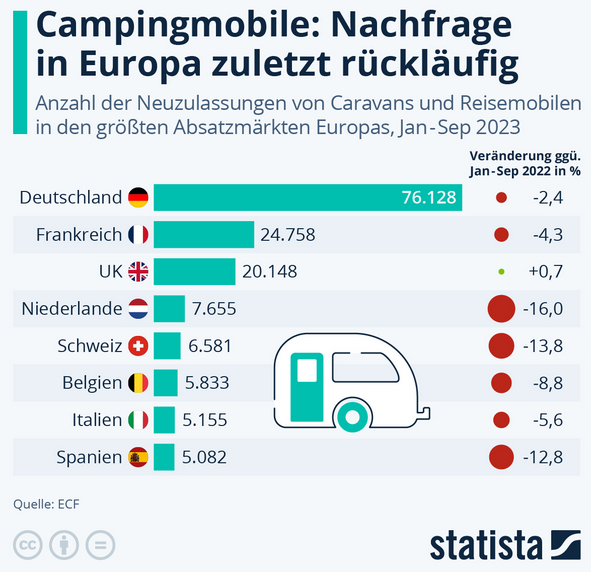Cover: Infografik: Wie hoch ist die Nachfrage nach Campingmobilen? | Statista