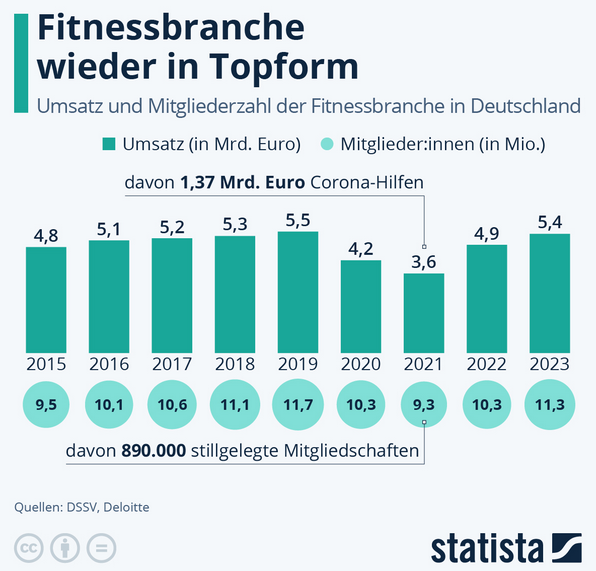 Cover: Infografik: Fitnessbranche wieder in Topform | Statista