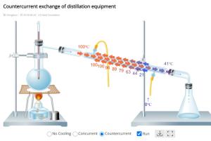 Cover: Countercurrent exchange of distillation equipment - JavaLab