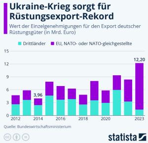 Cover: Infografik: Ukraine-Krieg sorgt für Rüstungsexport-Rekord | Statista