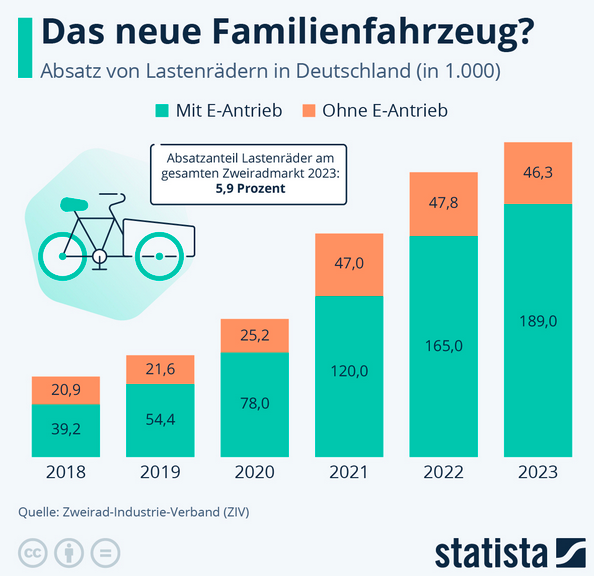 Cover: Infografik: Das neue Familienfahrzeug? | Statista