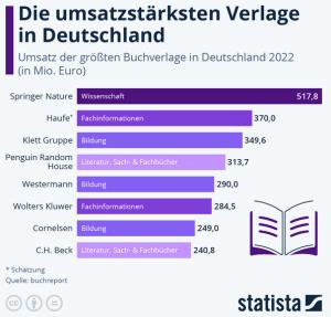 Cover: Infografik: Die umsatzstärksten Verlage in Deutschland | Statista