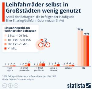 Cover: Infografik: Leihfahrräder selbst in Großstädten wenig genutzt | Statista