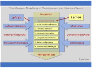 Cover: Lehren und Lernen | Lehr-Lern-Modell von Joseph Leisen