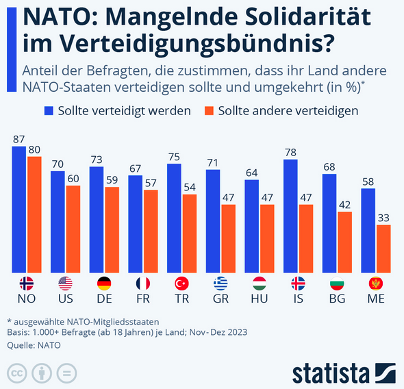 Cover: Infografik: NATO: Mangelnde Solidarität im Verteidigungsbündnis? | Statista