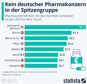 Cover: Infografik: Welche Pharmaunternehmen machen am meisten Umsatz? | Statista