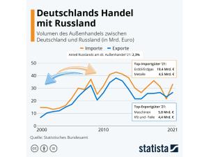 Cover: Deutschlands Handel mit Russland