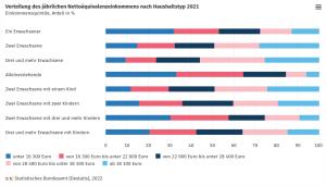 Cover: Ein Fünftel der Bevölkerung in Deutschland hatte 2021 ein Nettoeinkommen von unter 16 300 Euro im Jahr  -  Statistisches Bundesamt