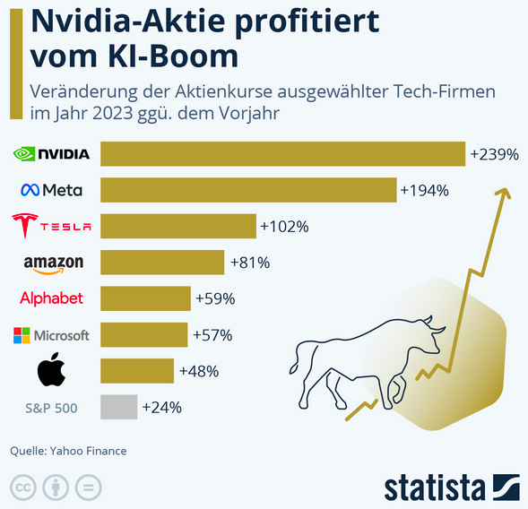 Cover: Infografik: Nvidia-Aktie profitiert vom KI-Boom | Statista