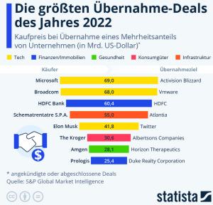 Cover: Infografik: Die größten Übernahme-Deals des Jahres 2022 | Statista
