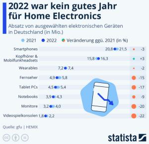 Cover: Infografik: 2022 war kein gutes Jahr für Home Electronics | Statista