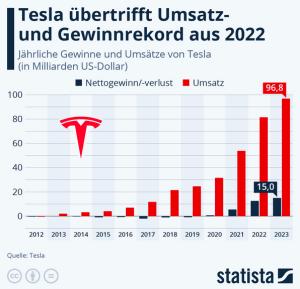 Cover: Infografik: Wie erfolgreich ist Tesla? | Statista