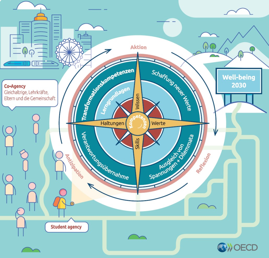 Cover: OECD Lernkompass  2030 - Rahmenkonzept des Lernens