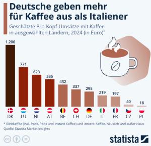 Cover: Infografik: Deutsche geben mehr aus für Kaffee als Italiener | Statista