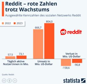 Cover: Infografik: Wie geht es Reddit wirtschaftlich? | Statista