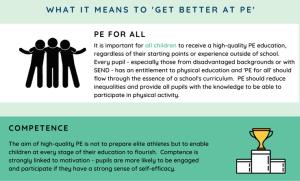 Cover: A Summary of Ofsted's PE Research Review for Teachers and Leaders (Physical Education)