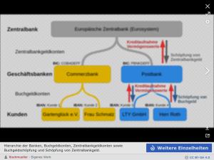Cover: Geldmenge, Vereinfachte Hierarchie des Bankensystems am Beispiel der Europäischen Zentralbank mit zwei deutschen Banken und deren Kunden mit BIC und IBAN sowie einem Staat