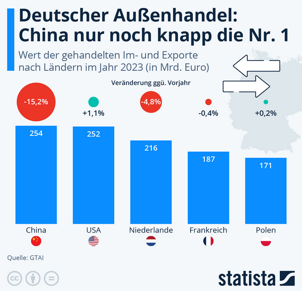 Cover: Infografik: Deutscher Außenhandel: China nur noch knapp die Nummer 1 | Statista