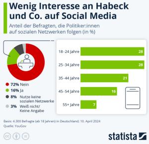 Cover: Infografik: Wenig Interesse an Habeck und Co. auf Social Media | Statista