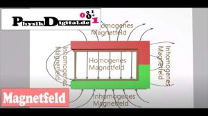Cover: Was ist ein Magnetfeld und wie sieht es aus? - einfach und anschaulich erklärt