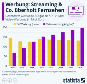 Cover: Infografik: Werbung: Streaming & Co überholt Fernsehen | Statista