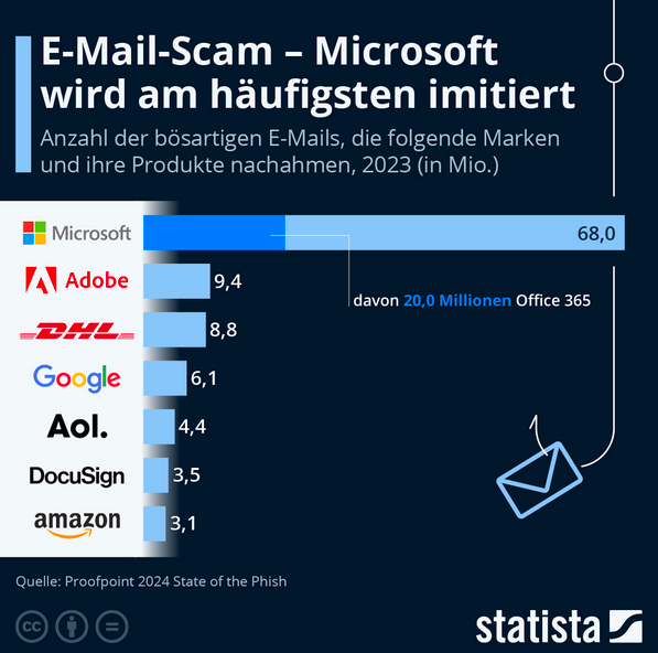 Cover: Infografik: Welche Unternehmen imitieren betrügerische Mails? | Statista
