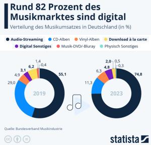 Cover: Infografik: Wie digital ist der deutsche Musikmarkt? | Statista