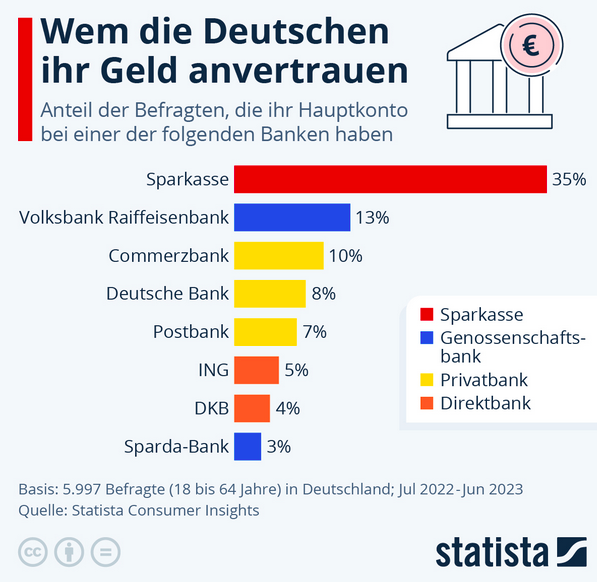 Cover: Infografik: Wem die Deutschen ihr Geld anvertrauen | Statista