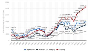 Cover: Mercosur - BIP pro Kopf bis 2028 | Statista