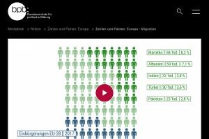 Cover: Zahlen und Fakten: Europa - Migration | Erklärfilme: Europa | bpb.de
