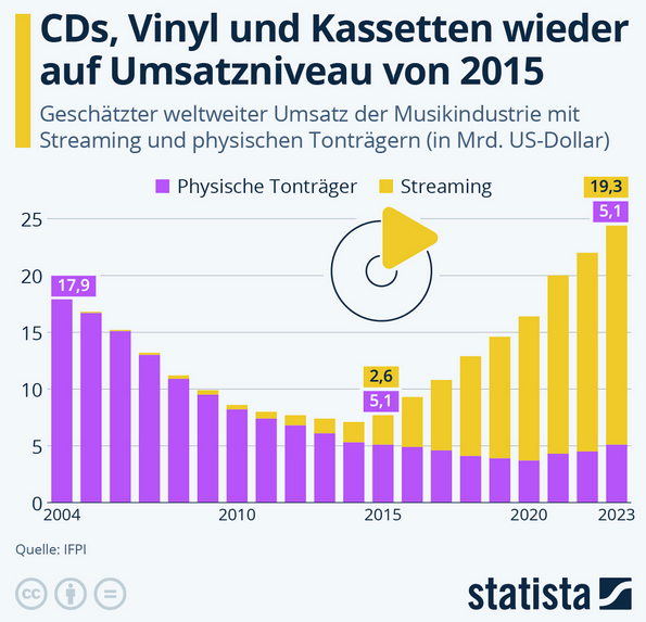 Cover: Infografik: Wie lukrativ ist Musikstreaming? | Statista